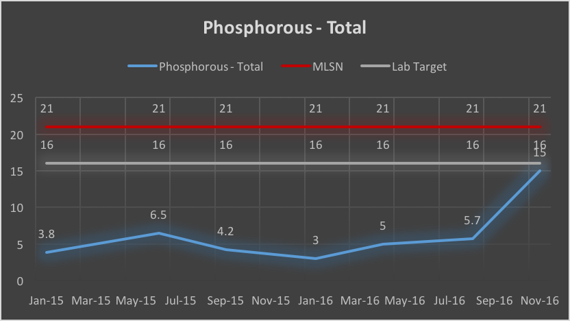 Tee Phosphorus soil test results history